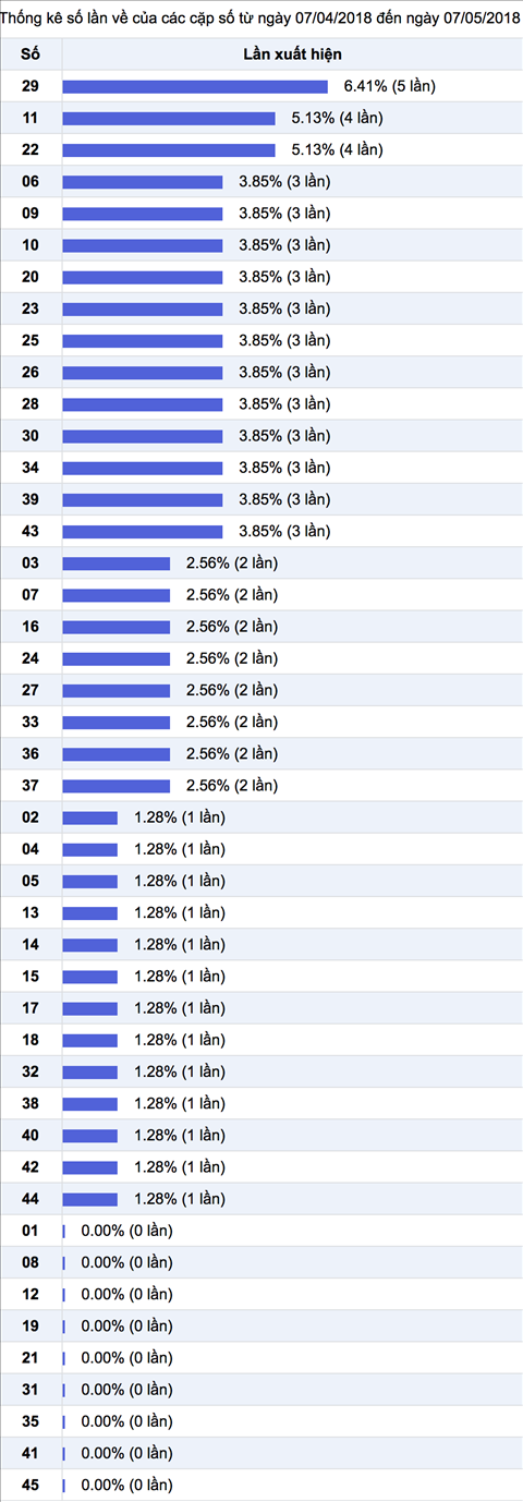 Thong ke nhieu it XS Mega Vietlott